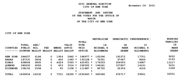 results of November 2001 general election of NYC mayor