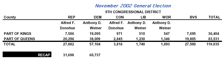 9th C.D. election results in 2002