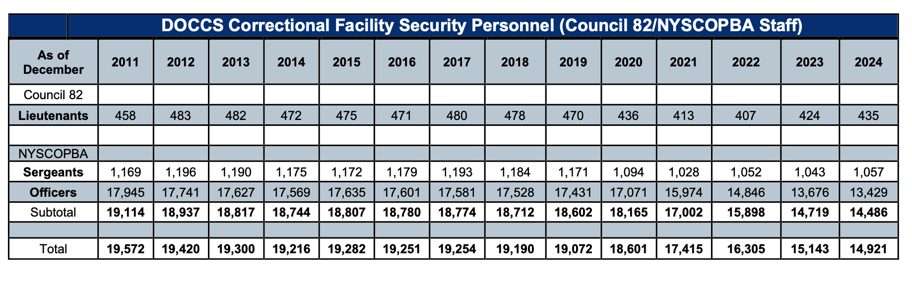 Number of C.O.s, sergeants, and lieutenants 2011-2024